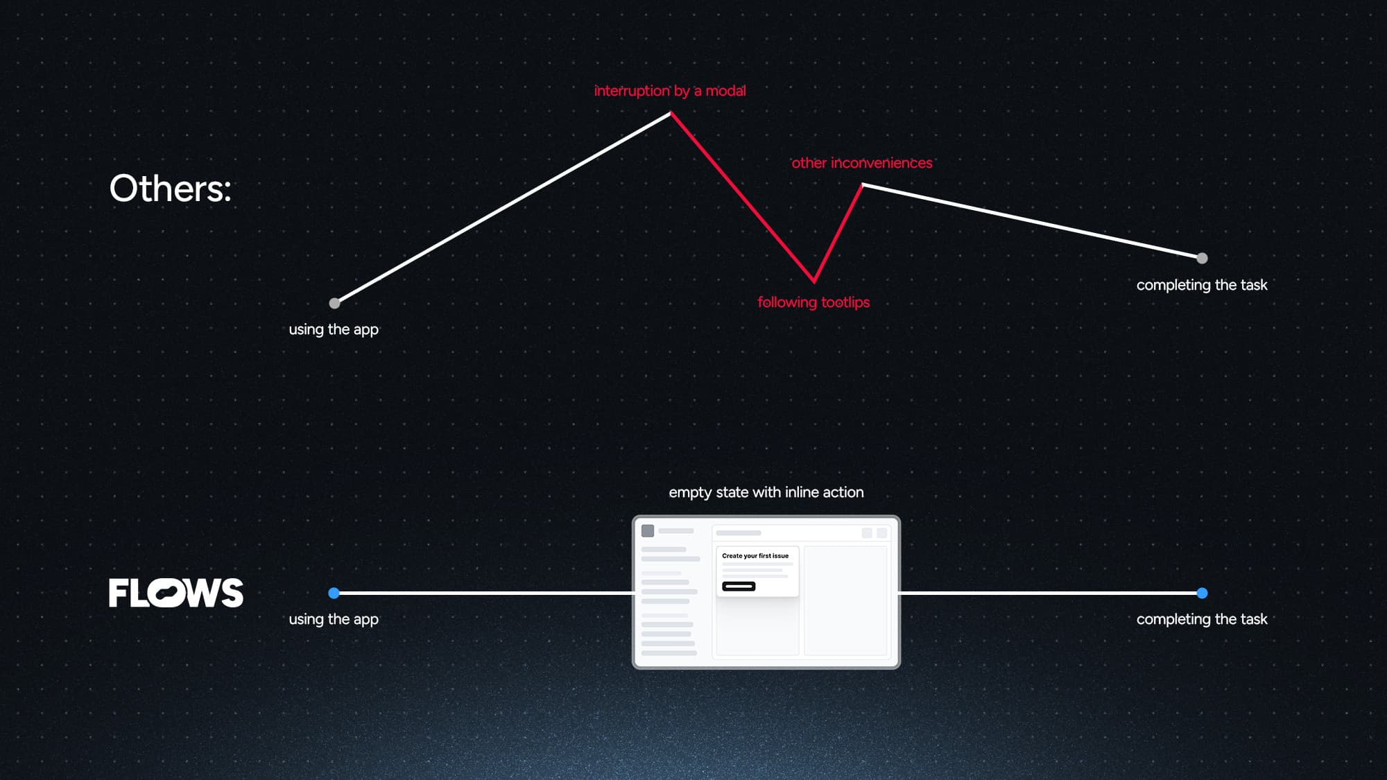 Illustration of a user journey with and without Flows